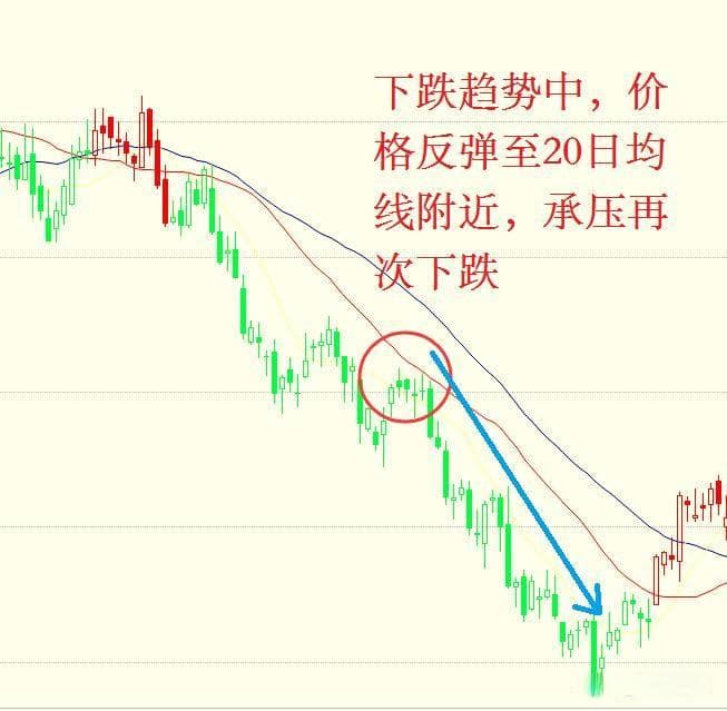 从零开始学习技术分析：葛兰碧均线法则详解