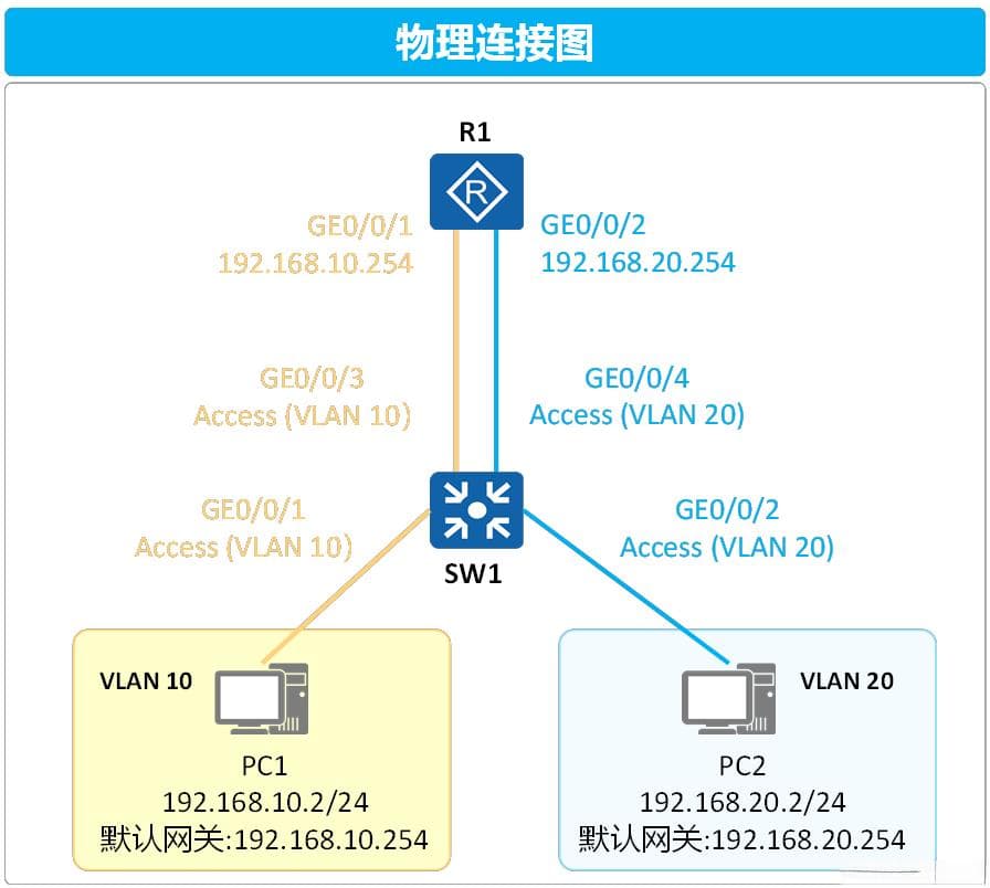 VLAN间通信的三种实现方案：路由器物理接口、子接口与三层交换机