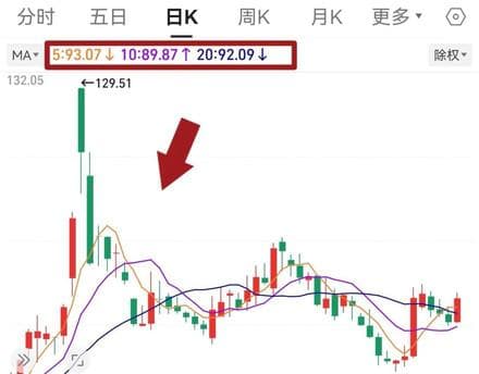 股票基础知识入门：MA是什么指标？