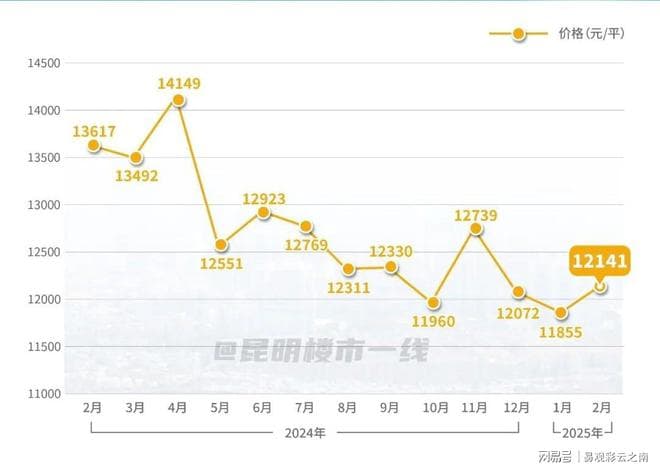 AI预言昆明房价今年要涨，你觉得呢？