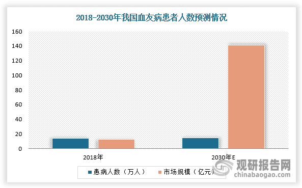 我国人凝血因子Ⅷ行业现状分析：需求空间持续扩大 批签发超400批次