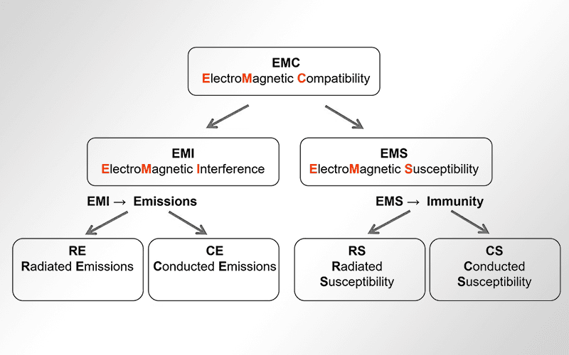 电磁兼容与防护的奥秘：EMC、EMI、EMS、ESD的深入探索