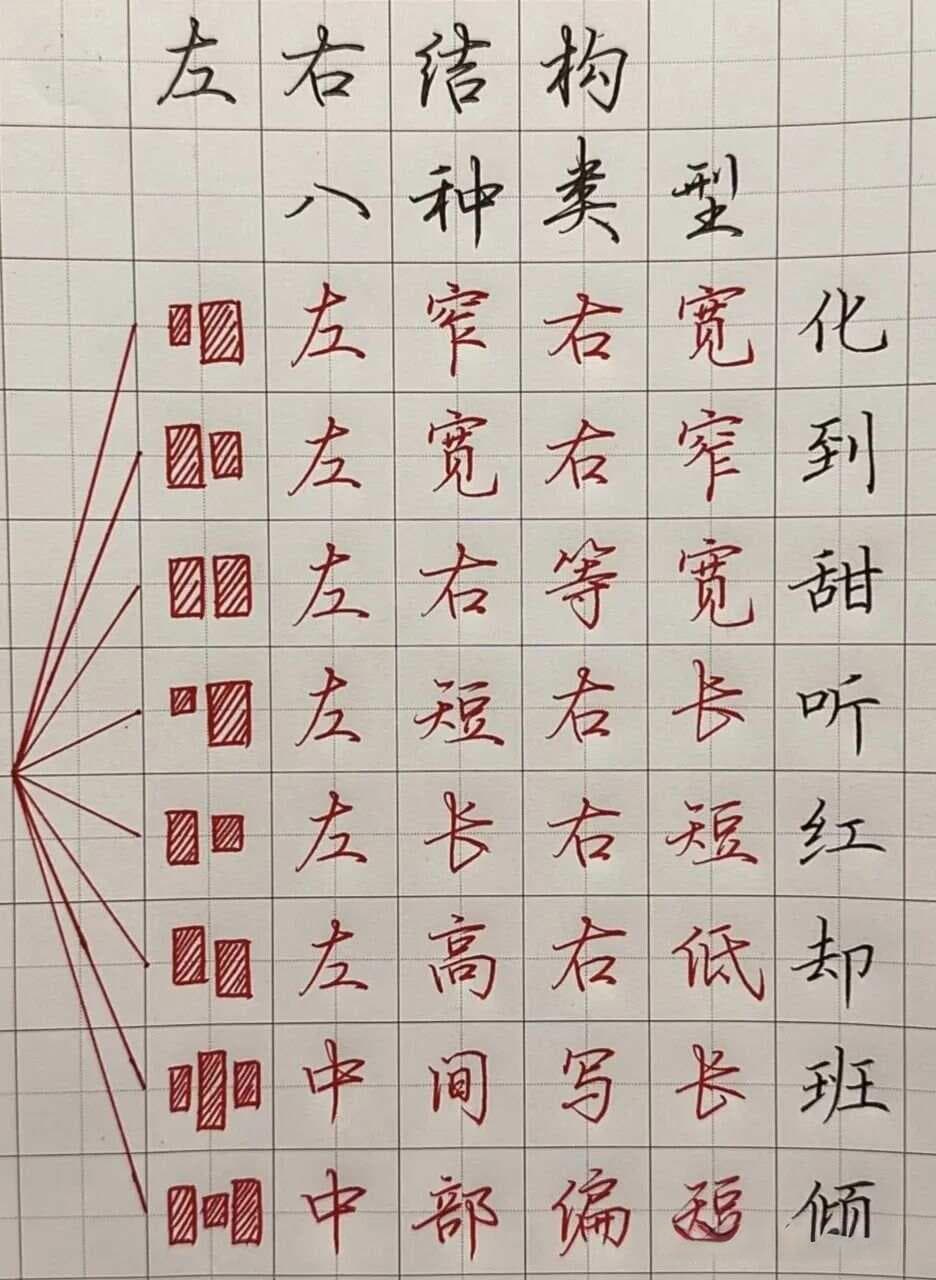 左右结构字的八种类型