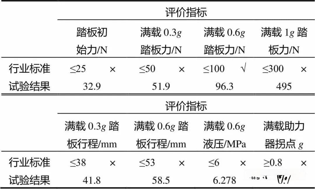 某车型制动踏板感性能改进及试验验证