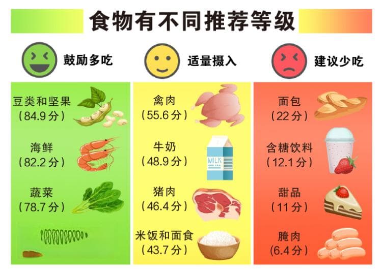 科学家给近万种食物打分，这两种最“健康”