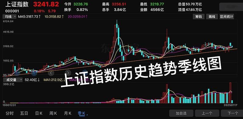 A股爆发前夜的历史性大底