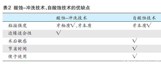 后牙复合树脂修复技术概述