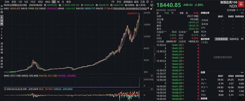 纳斯达克指数历次重大回撤事件回顾