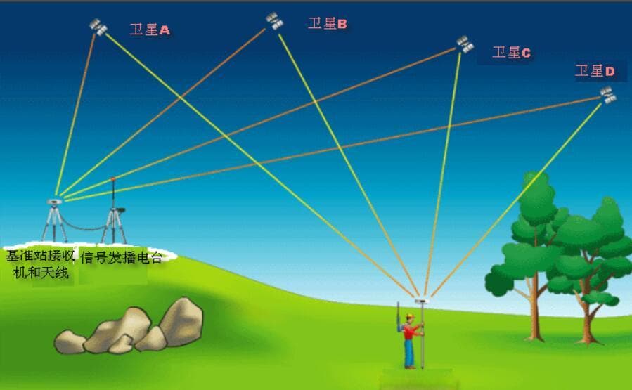 如何利用GNSS卫星定位测量空间坐标位置