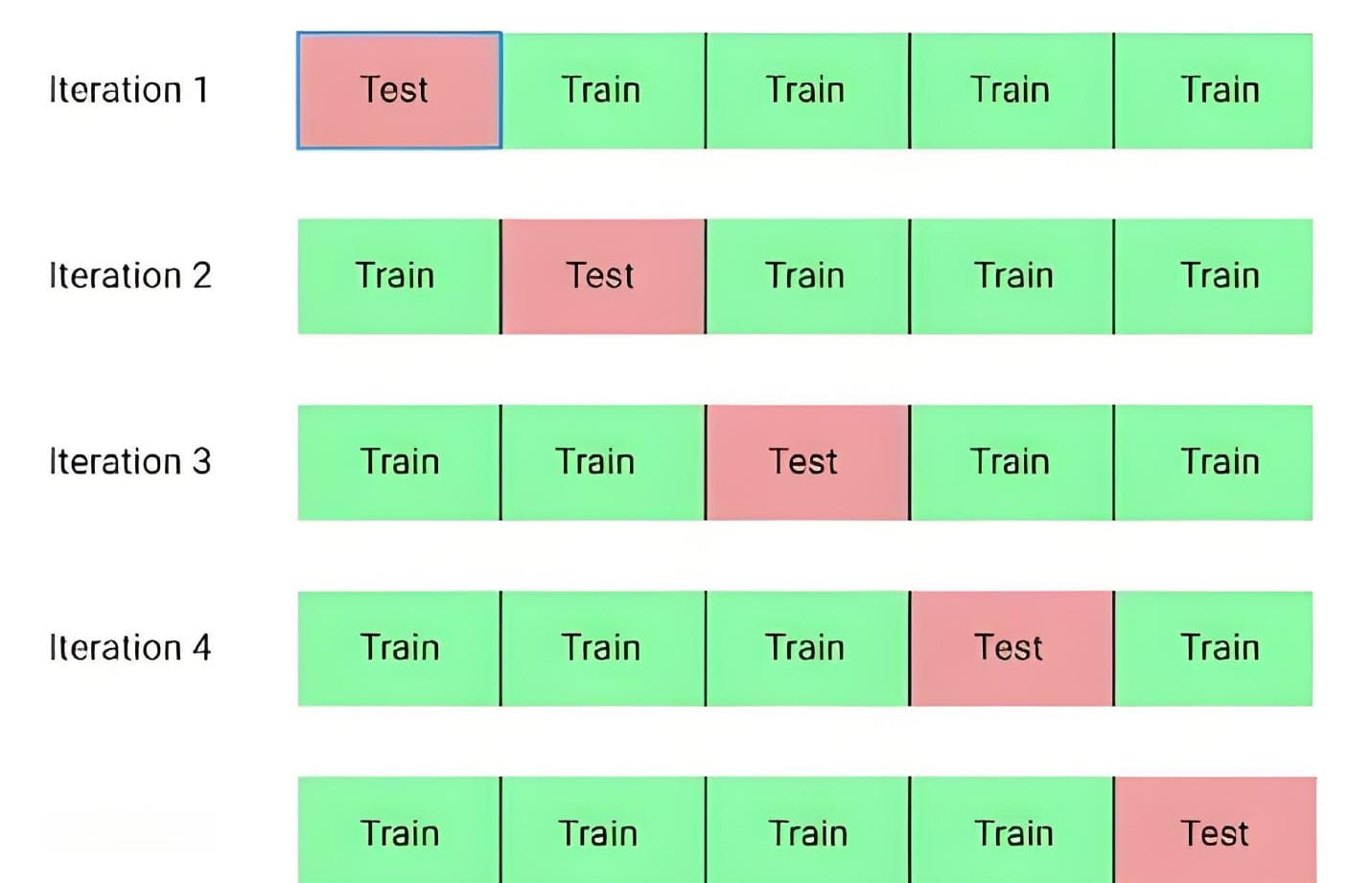 验证集的划分方法：确保机器学习模型泛化能力的关键