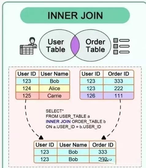 SQL中的多表关联查询