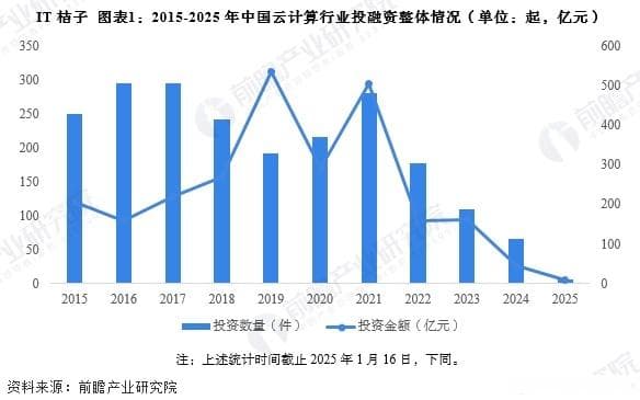 2025年中国云计算行业投融资及兼并重组分析：市场规模、轮次分布与区域特征