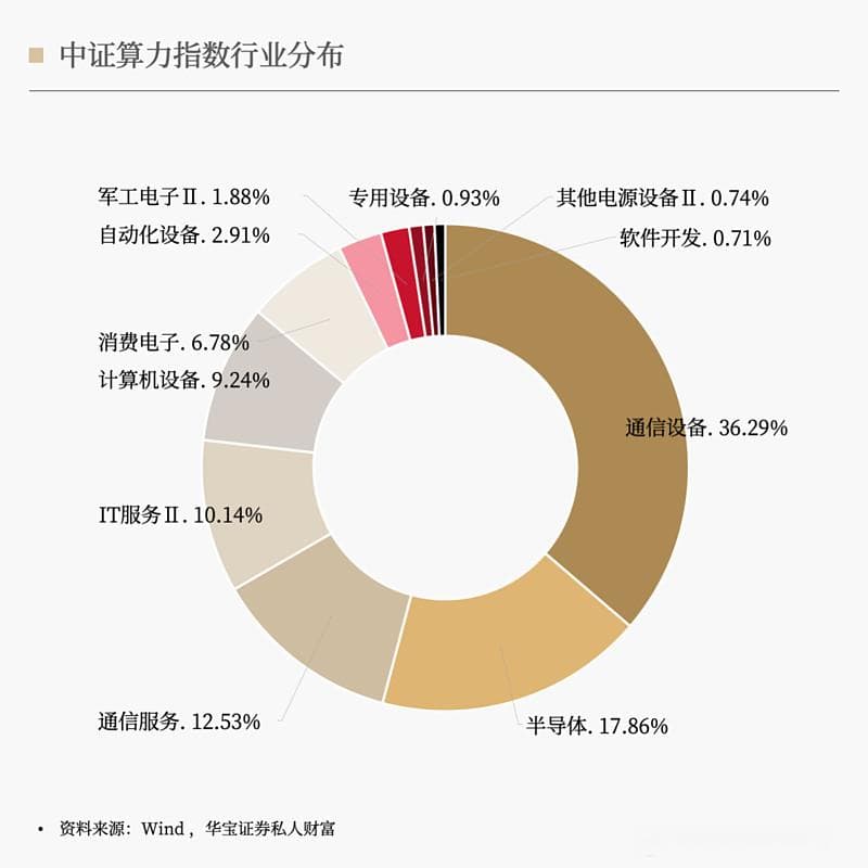 和算力指数相关性最高的ETF有哪些？
