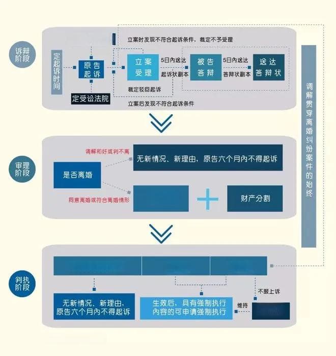 2024诉讼离婚：基本流程＋法律要点