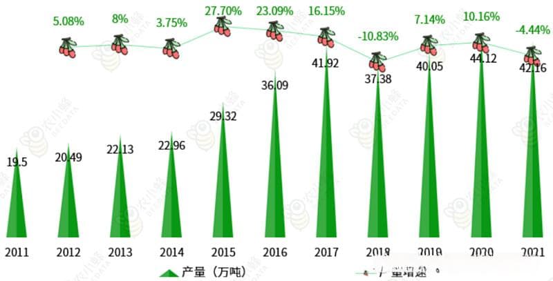 中国枸杞产业数据分析简报