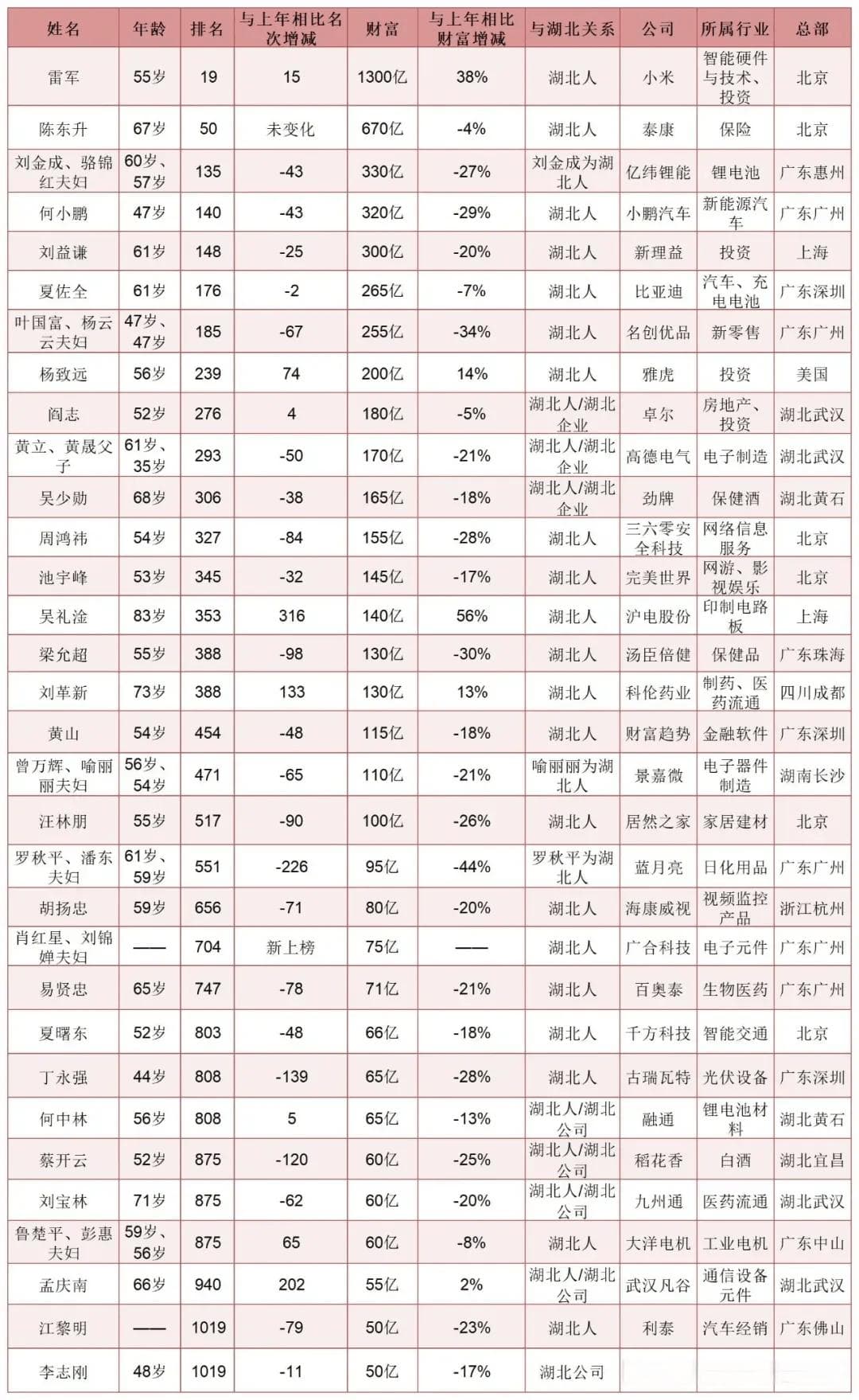 2024胡润百富榜发布，雷军排名……
