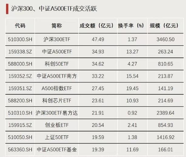 超百亿资金出手，A股港股市场表现强劲