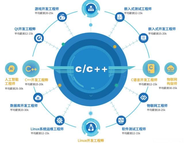 嵌入式系统开发需要学习哪些编程语言？