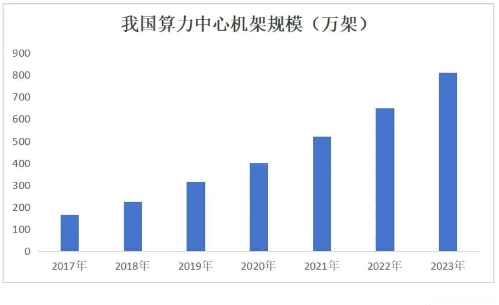 算力行业观察：算力中心现状及趋势分析