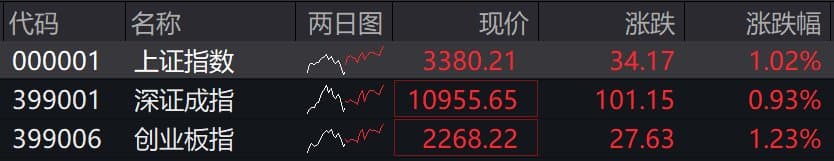 A股三大指数震荡上行，沪指涨1.02%，券商板块尾盘飙升