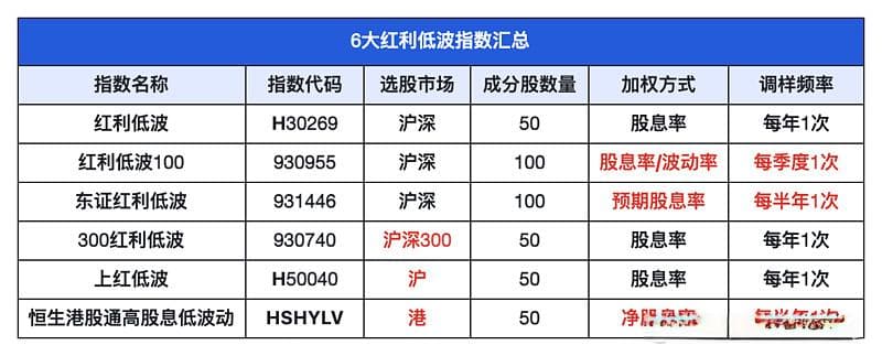 6大红利低波指数基金对比：编制方案、收益率与费率全解析