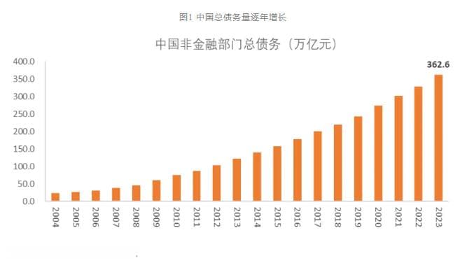 四问债务增长与债务风险