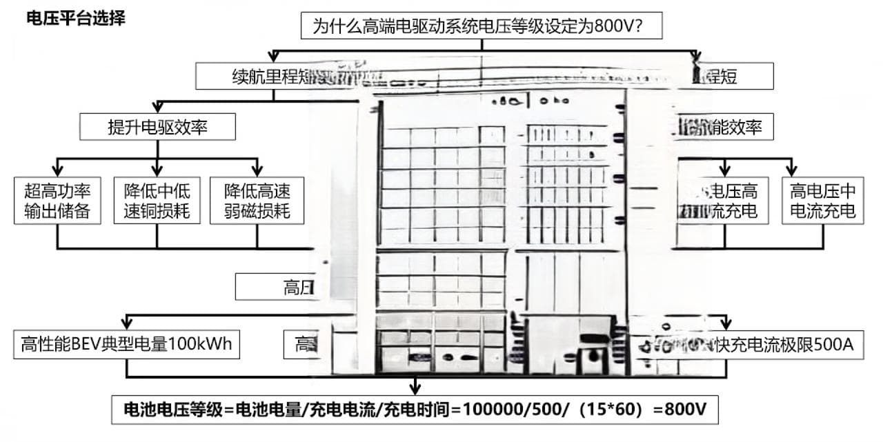混动系统集成化设计：从800V电压平台到系统集成优化