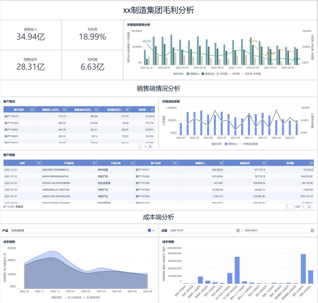 制造业毛利分析案例背景介绍