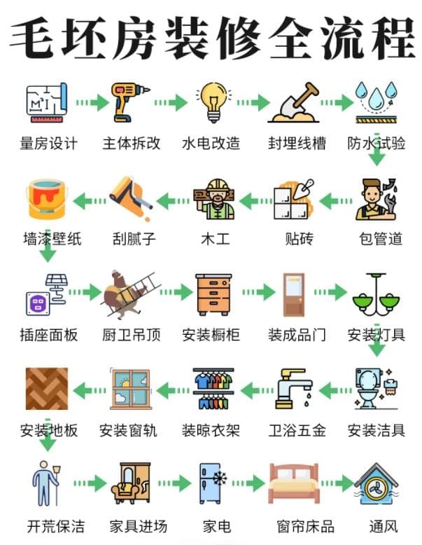 装修小白请收藏！最详细的装修流程