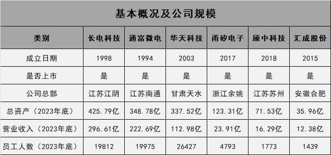 长电科技、通富微电、华天科技等6大半导体封测企业竞争力详细对比