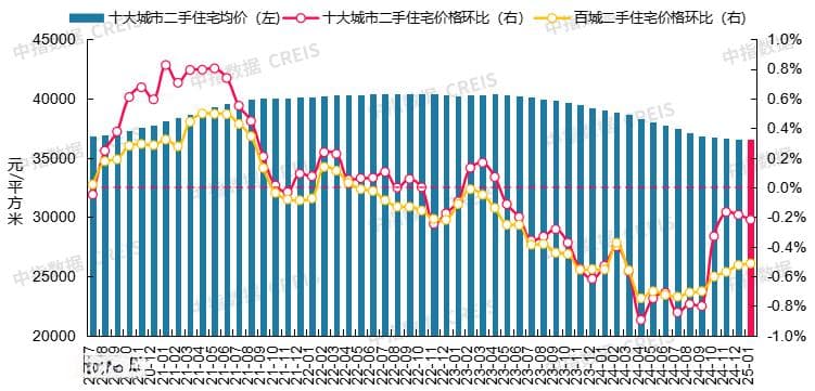最新！2025年1月十大城市二手房房价地图