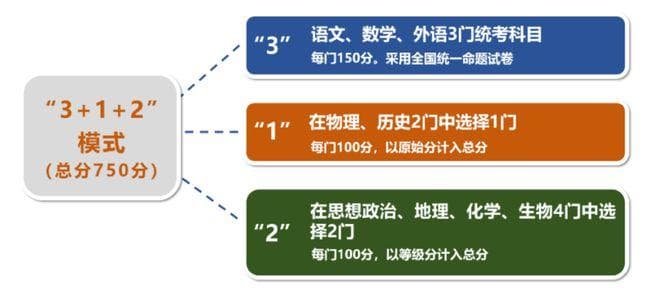 考两天变考三天，成绩计算采用新方式……一文看懂四川新高考