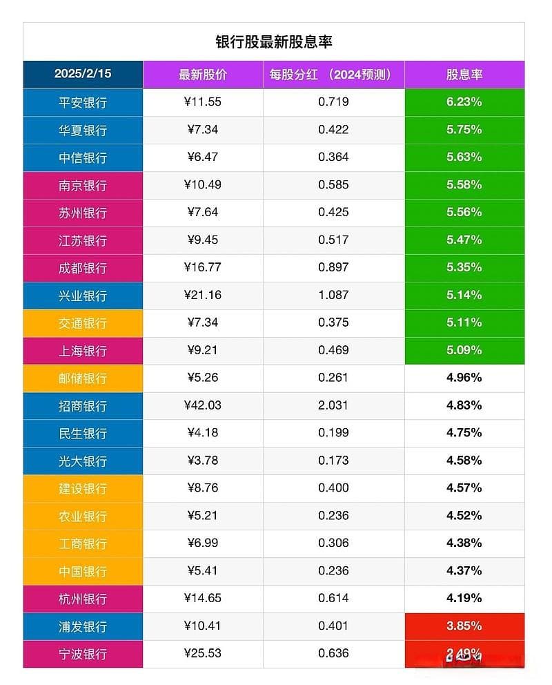 银行股最新股息率（2025.2.15日）：大行、股份行、城商行股息率混战