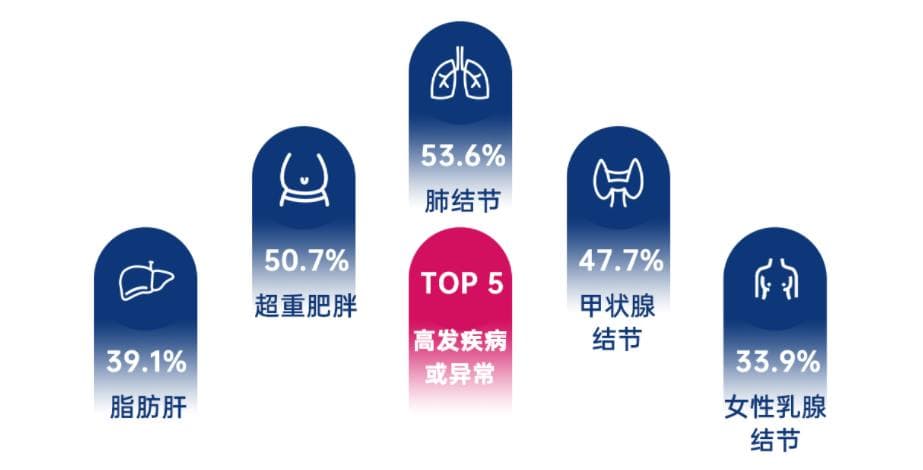 千万级中国人体检数据解读：肺结节检出率超半数