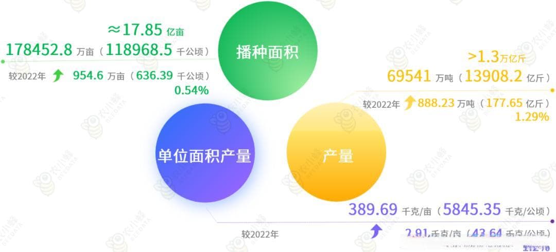 我国粮食生产分布及产业发展趋势情况概述