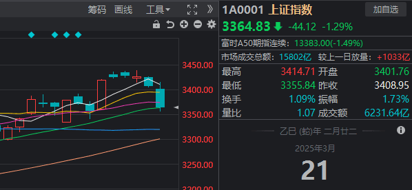 横盘4天后，沪指突然失守3400点！如何理解？