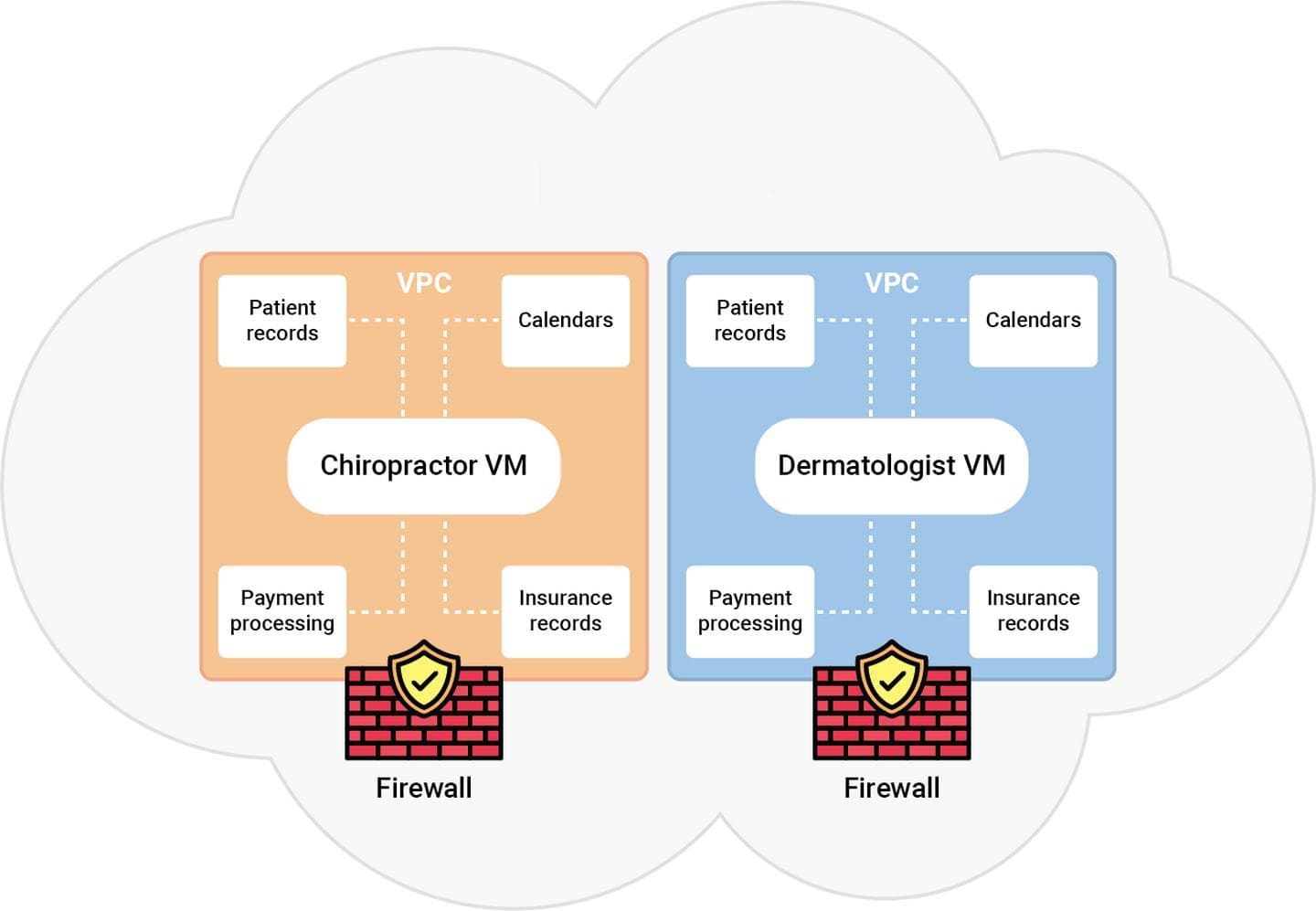 利用VPC加强SaaS应用的安全性