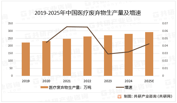 2025年中国医疗废弃物处理分析：医疗废弃物处理量达179.6万吨[图]