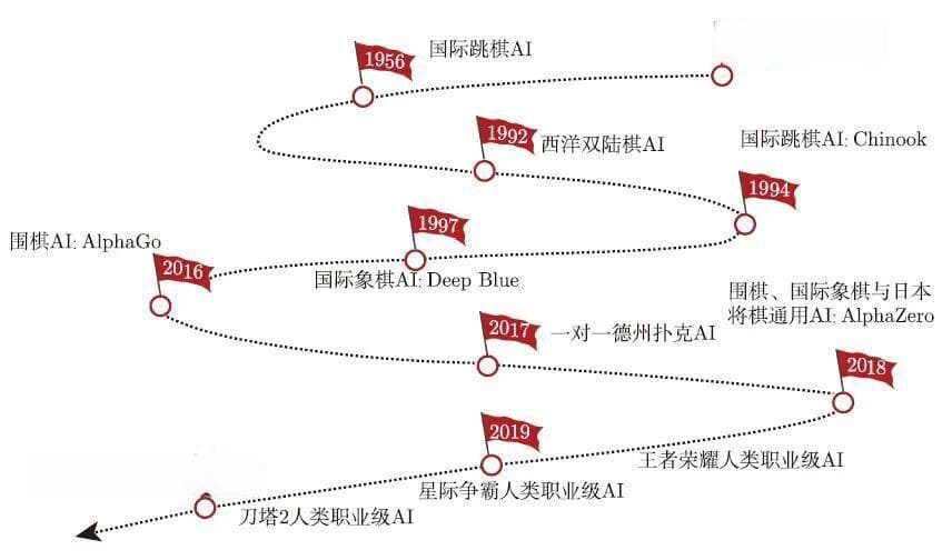 游戏人工智能：从经典算法到未来趋势