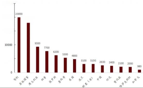 一文了解铜矿资源分布情况及我国铜矿发展现状解析！