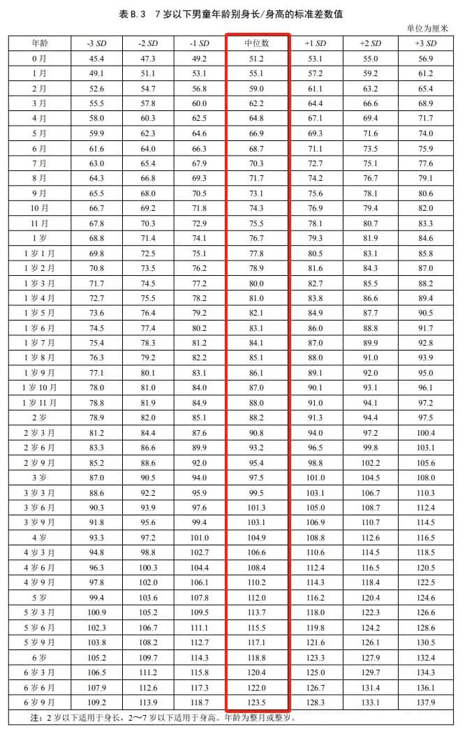 最新儿童身高标准发布！三个实用方法助力孩子长高5厘米