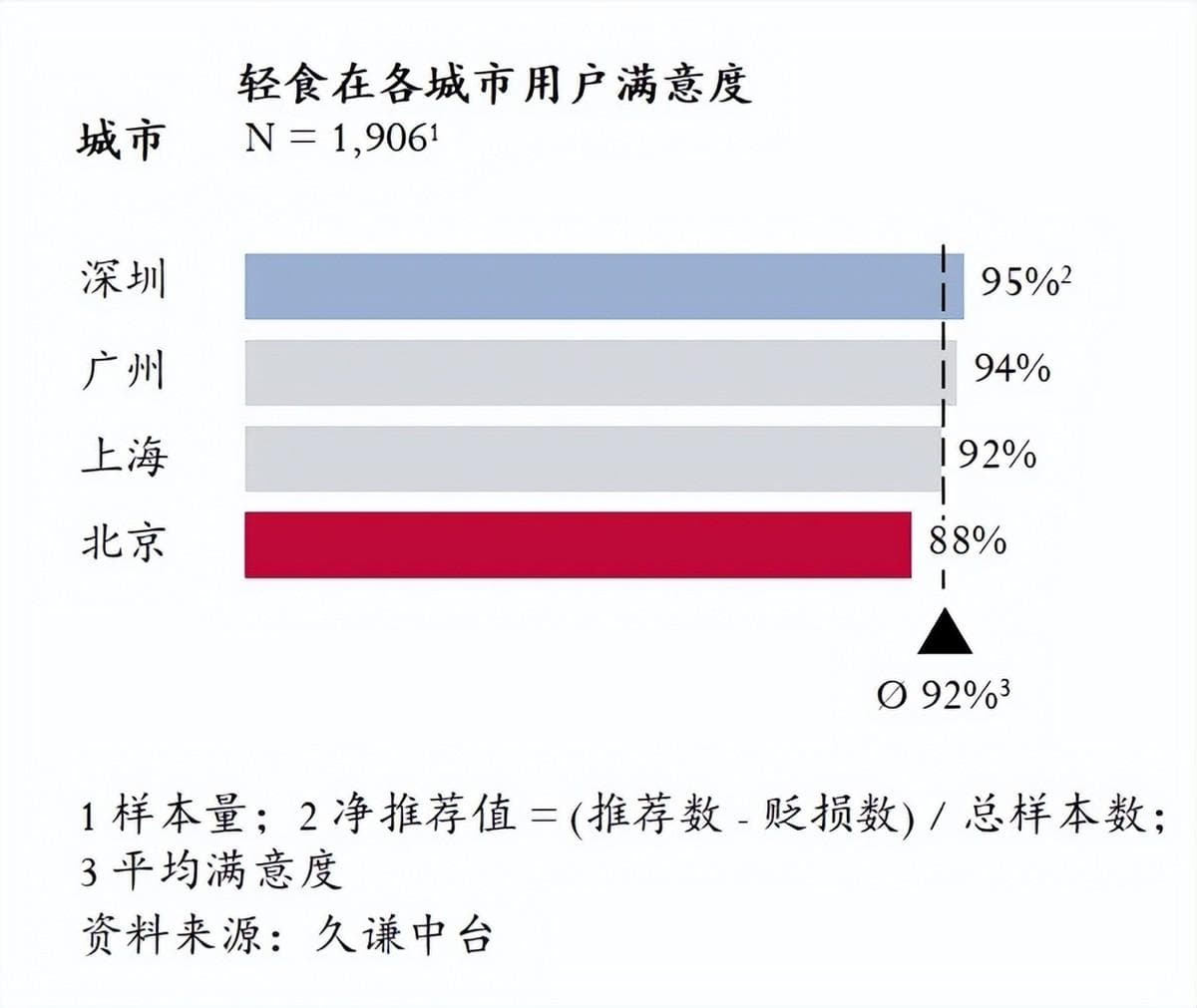 一线城市轻食市场深度分析：北京、上海、深圳、广州的消费差异