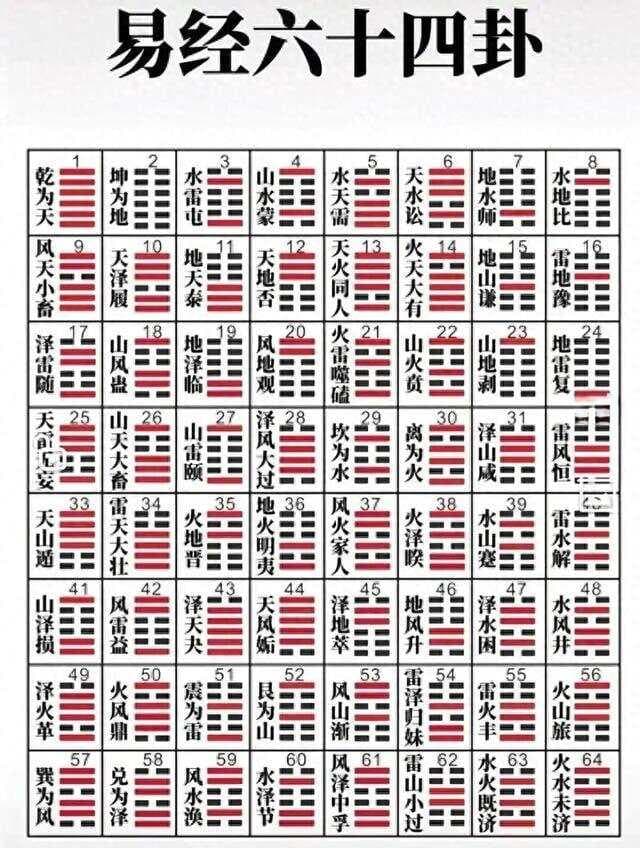《易经》究竟有何用，其64卦图是怎么来的，怎么学？