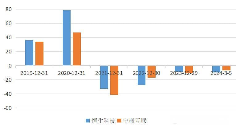 恒生科技和中概互联：相似度高达50%的两大指数对比分析