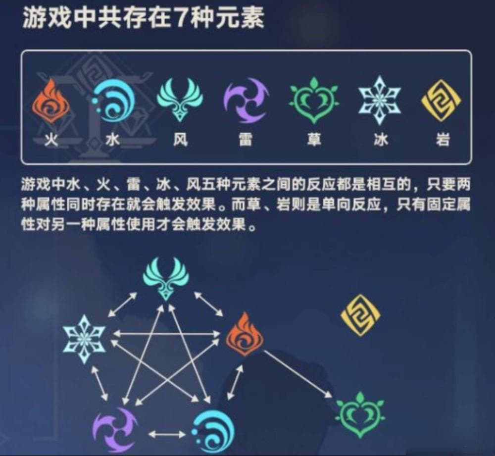 原神攻略：物理伤害与元素反应机制完全解析