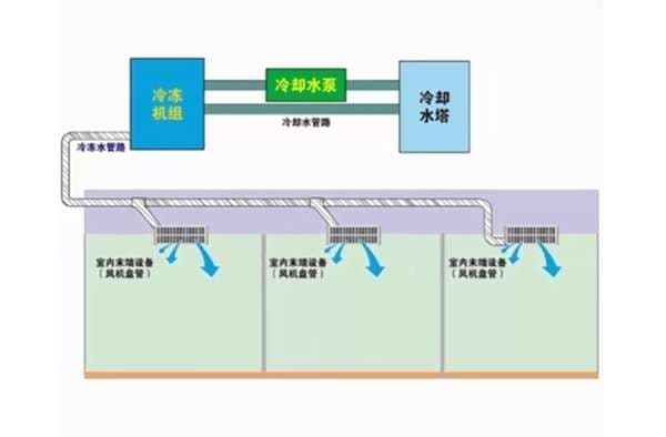 5分钟读懂水冷式中央空调的结构和原理