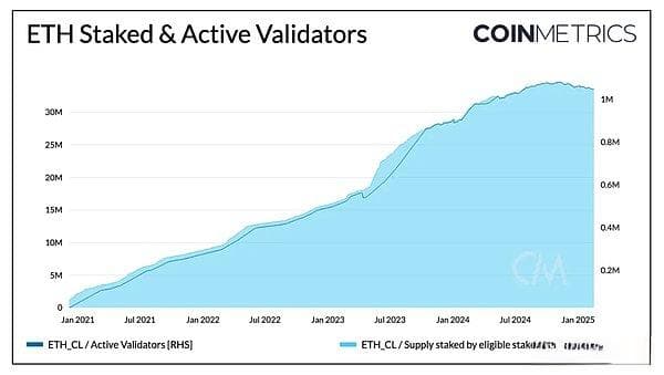 Coin Metrics：Pectra — 以太坊的下一个重大升级