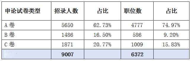 2025年河北省考申论ABC三类试卷考什么内容
