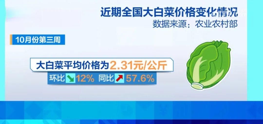 “囤菜”模式开启！ “老三样”销售旺