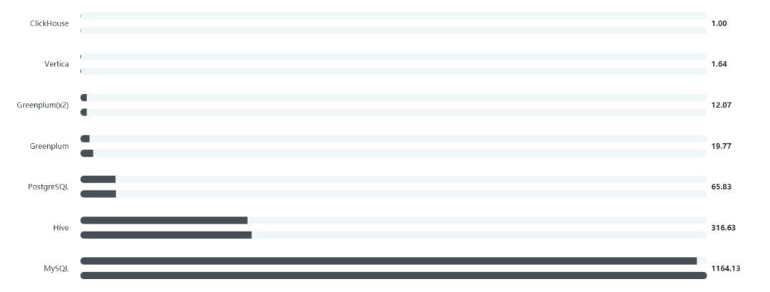 如何巧用Flink+ClickHouse构建高性能实时数仓？